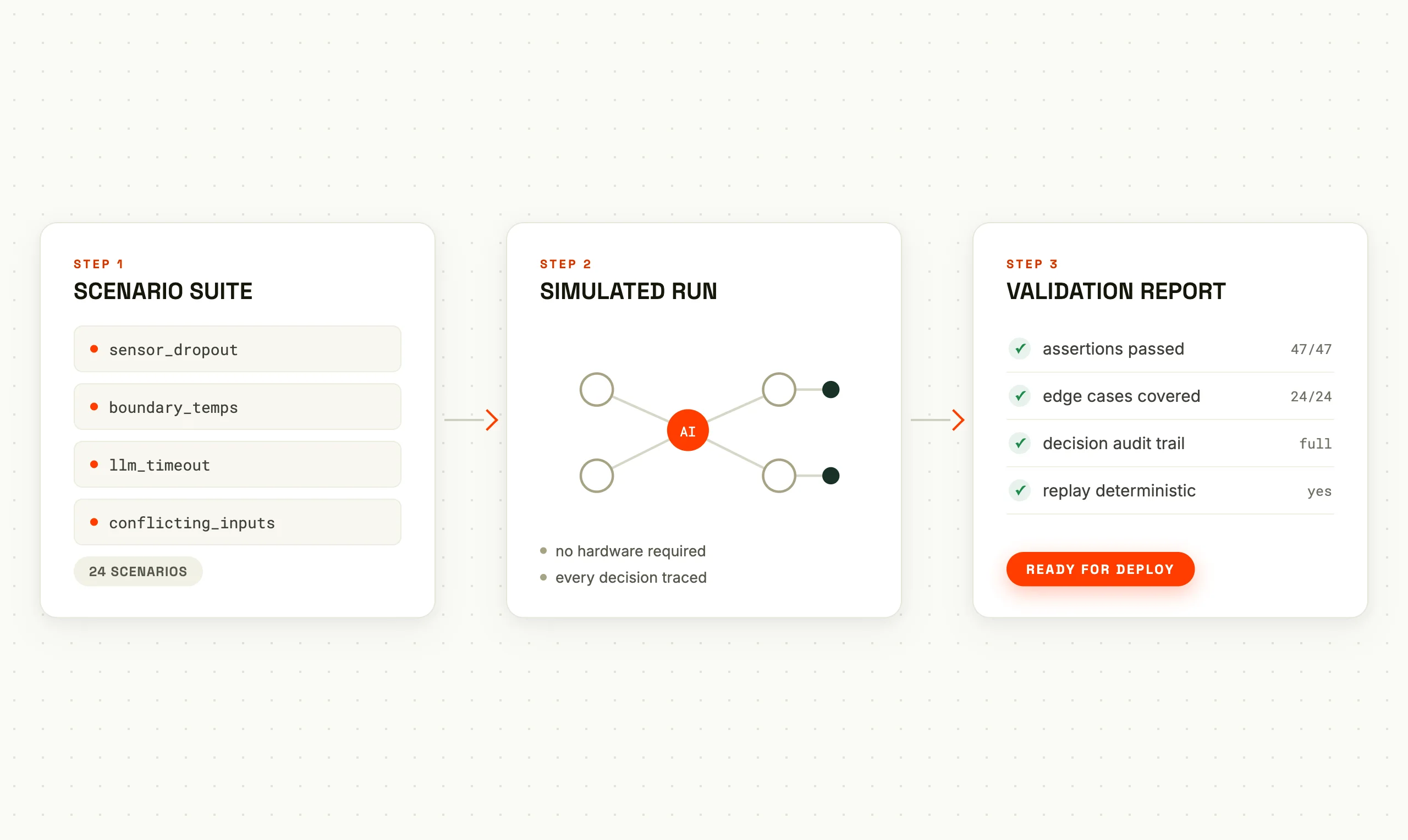 Diagramm des Testablaufs: Szenario-Suite, simulierter Lauf ohne Hardware und Validierungsbericht mit bestandenen Checks
