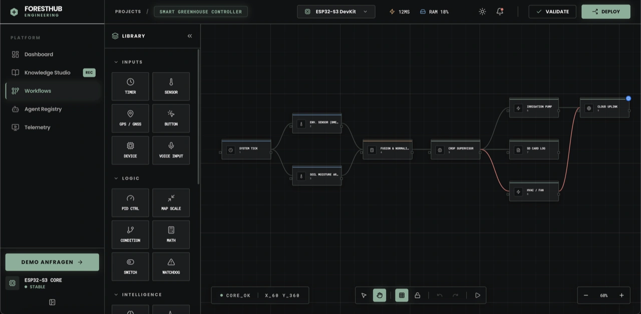 THE ORCHESTRATION PLATFORM